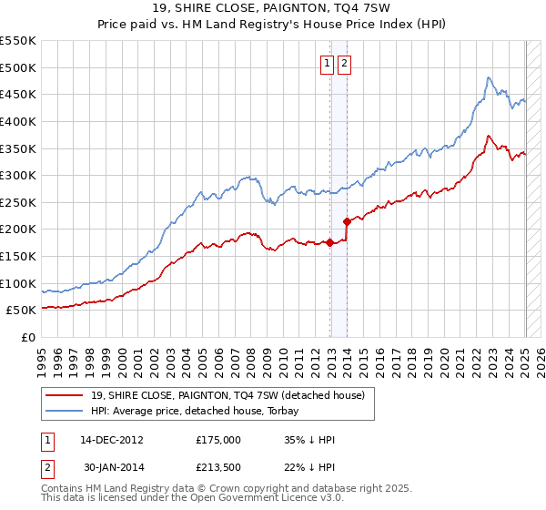 19, SHIRE CLOSE, PAIGNTON, TQ4 7SW: Price paid vs HM Land Registry's House Price Index