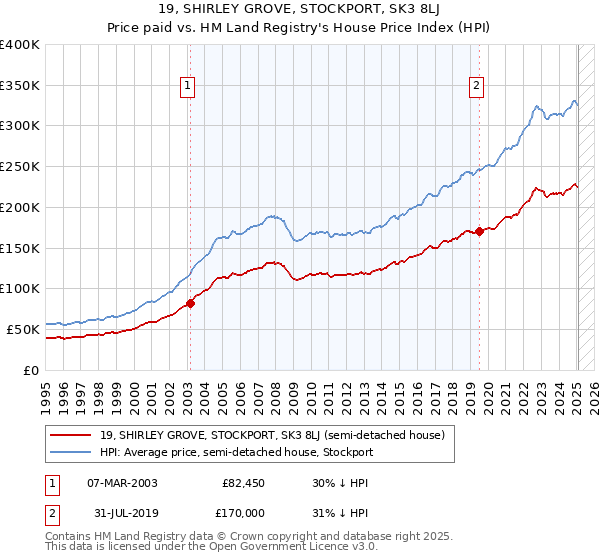 19, SHIRLEY GROVE, STOCKPORT, SK3 8LJ: Price paid vs HM Land Registry's House Price Index