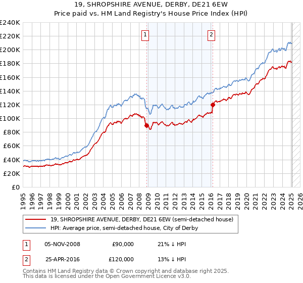 19, SHROPSHIRE AVENUE, DERBY, DE21 6EW: Price paid vs HM Land Registry's House Price Index