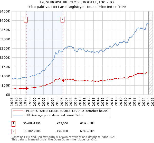 19, SHROPSHIRE CLOSE, BOOTLE, L30 7RQ: Price paid vs HM Land Registry's House Price Index