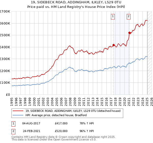 19, SIDEBECK ROAD, ADDINGHAM, ILKLEY, LS29 0TU: Price paid vs HM Land Registry's House Price Index