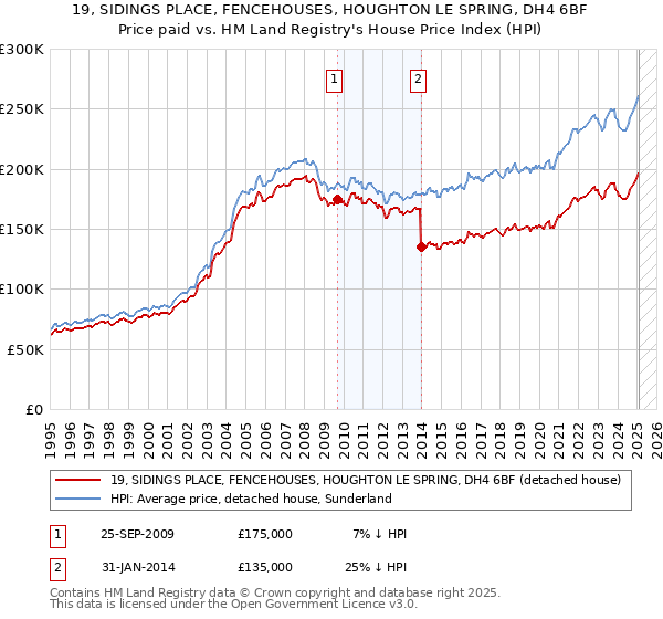 19, SIDINGS PLACE, FENCEHOUSES, HOUGHTON LE SPRING, DH4 6BF: Price paid vs HM Land Registry's House Price Index