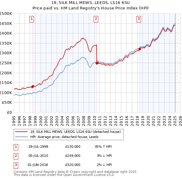 19, SILK MILL MEWS, LEEDS, LS16 6SU: Price paid vs HM Land Registry's House Price Index