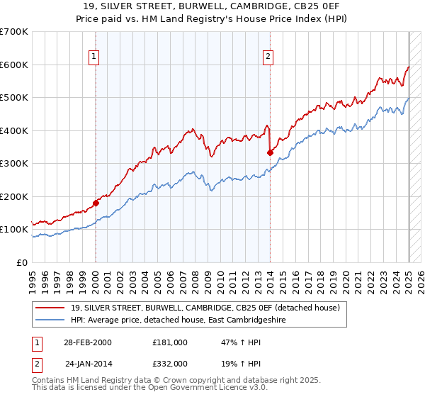 19, SILVER STREET, BURWELL, CAMBRIDGE, CB25 0EF: Price paid vs HM Land Registry's House Price Index
