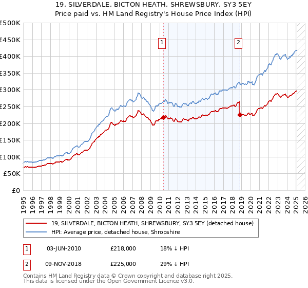 19, SILVERDALE, BICTON HEATH, SHREWSBURY, SY3 5EY: Price paid vs HM Land Registry's House Price Index