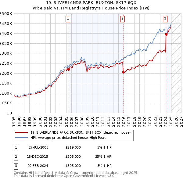 19, SILVERLANDS PARK, BUXTON, SK17 6QX: Price paid vs HM Land Registry's House Price Index