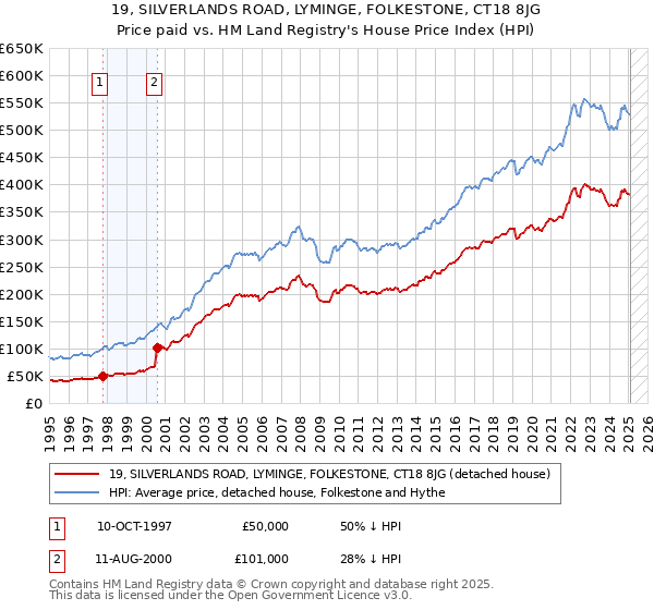 19, SILVERLANDS ROAD, LYMINGE, FOLKESTONE, CT18 8JG: Price paid vs HM Land Registry's House Price Index