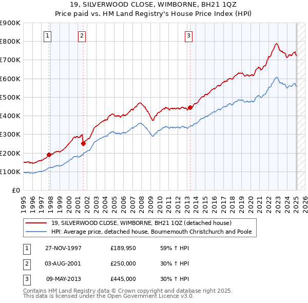 19, SILVERWOOD CLOSE, WIMBORNE, BH21 1QZ: Price paid vs HM Land Registry's House Price Index