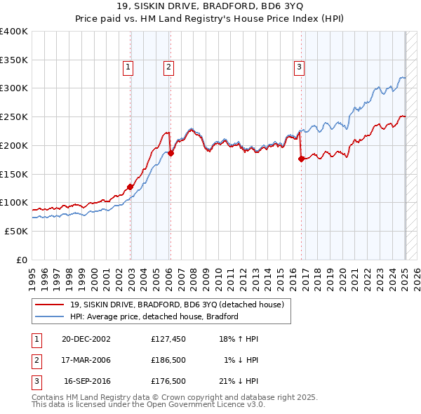 19, SISKIN DRIVE, BRADFORD, BD6 3YQ: Price paid vs HM Land Registry's House Price Index