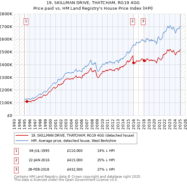 19, SKILLMAN DRIVE, THATCHAM, RG19 4GG: Price paid vs HM Land Registry's House Price Index