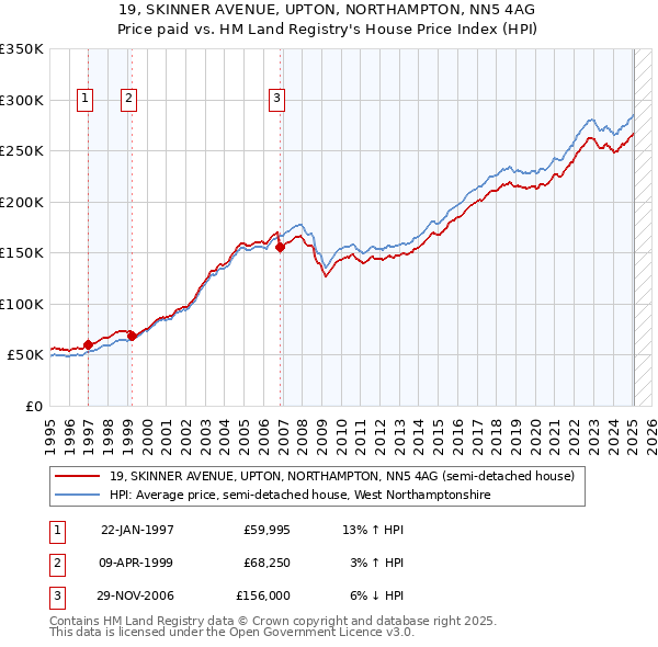 19, SKINNER AVENUE, UPTON, NORTHAMPTON, NN5 4AG: Price paid vs HM Land Registry's House Price Index
