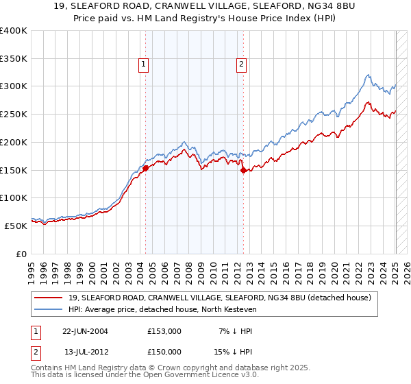 19, SLEAFORD ROAD, CRANWELL VILLAGE, SLEAFORD, NG34 8BU: Price paid vs HM Land Registry's House Price Index
