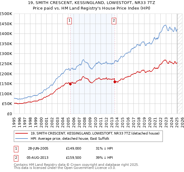 19, SMITH CRESCENT, KESSINGLAND, LOWESTOFT, NR33 7TZ: Price paid vs HM Land Registry's House Price Index