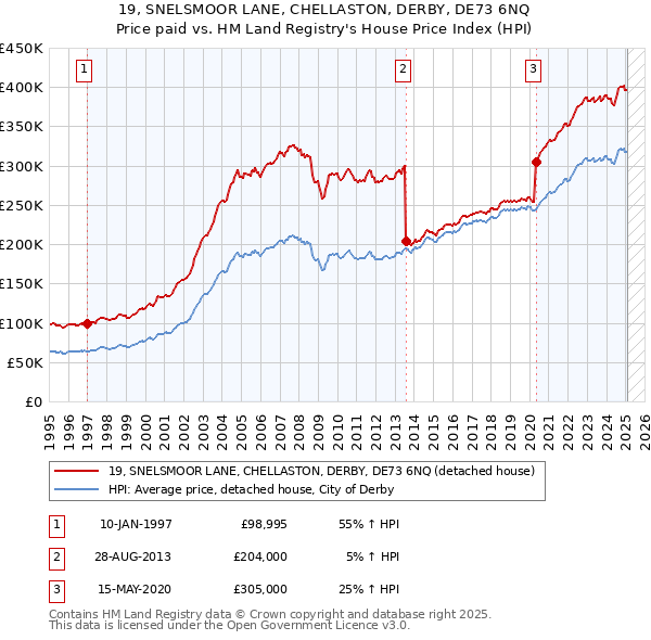 19, SNELSMOOR LANE, CHELLASTON, DERBY, DE73 6NQ: Price paid vs HM Land Registry's House Price Index
