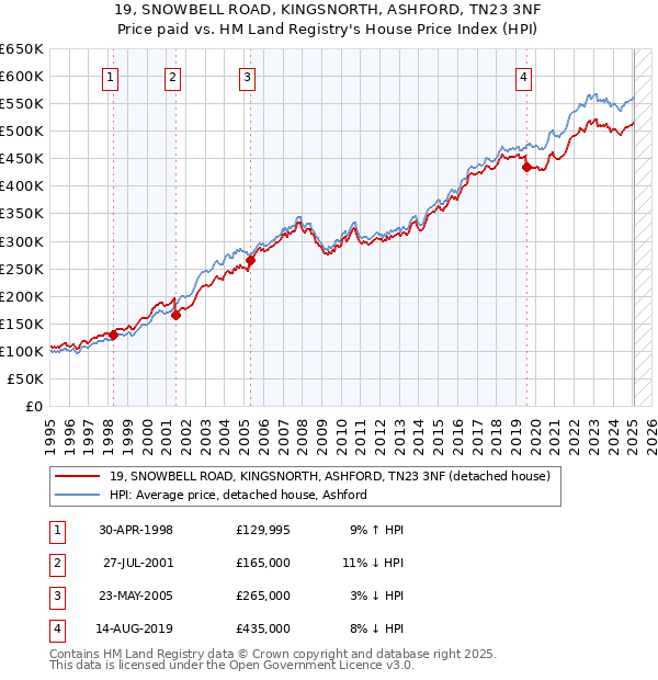 19, SNOWBELL ROAD, KINGSNORTH, ASHFORD, TN23 3NF: Price paid vs HM Land Registry's House Price Index