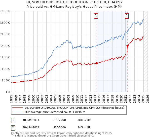 19, SOMERFORD ROAD, BROUGHTON, CHESTER, CH4 0SY: Price paid vs HM Land Registry's House Price Index