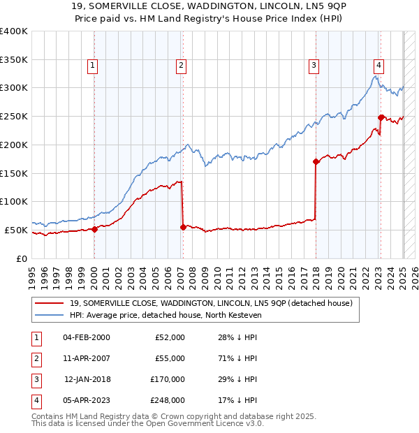 19, SOMERVILLE CLOSE, WADDINGTON, LINCOLN, LN5 9QP: Price paid vs HM Land Registry's House Price Index
