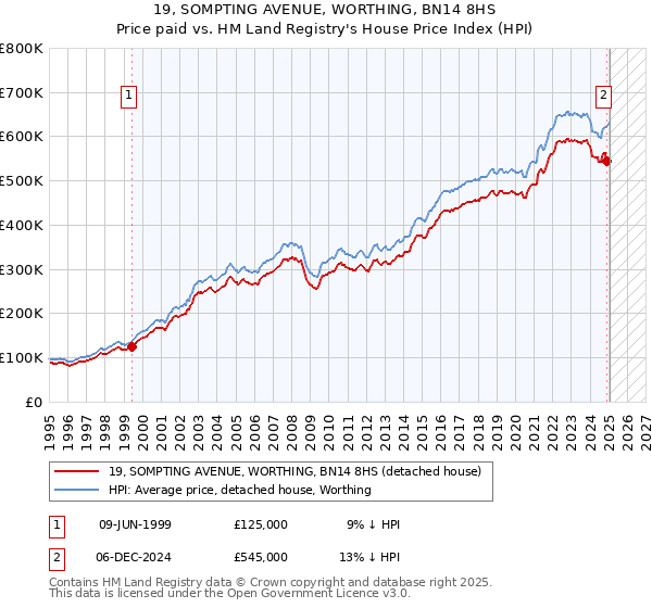 19, SOMPTING AVENUE, WORTHING, BN14 8HS: Price paid vs HM Land Registry's House Price Index