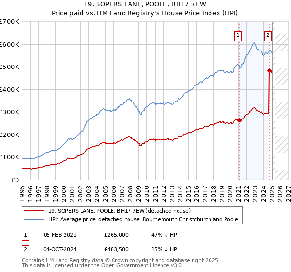 19, SOPERS LANE, POOLE, BH17 7EW: Price paid vs HM Land Registry's House Price Index