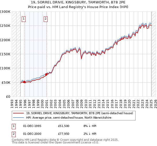 19, SORREL DRIVE, KINGSBURY, TAMWORTH, B78 2PE: Price paid vs HM Land Registry's House Price Index