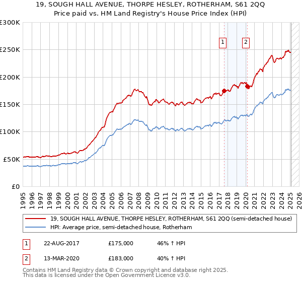 19, SOUGH HALL AVENUE, THORPE HESLEY, ROTHERHAM, S61 2QQ: Price paid vs HM Land Registry's House Price Index