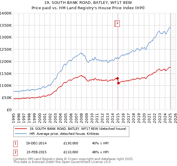 19, SOUTH BANK ROAD, BATLEY, WF17 8EW: Price paid vs HM Land Registry's House Price Index