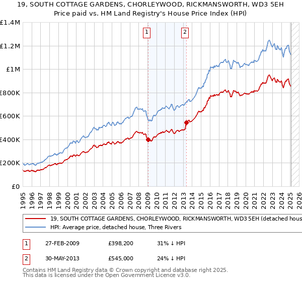 19, SOUTH COTTAGE GARDENS, CHORLEYWOOD, RICKMANSWORTH, WD3 5EH: Price paid vs HM Land Registry's House Price Index