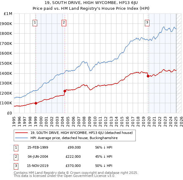 19, SOUTH DRIVE, HIGH WYCOMBE, HP13 6JU: Price paid vs HM Land Registry's House Price Index