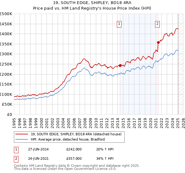19, SOUTH EDGE, SHIPLEY, BD18 4RA: Price paid vs HM Land Registry's House Price Index