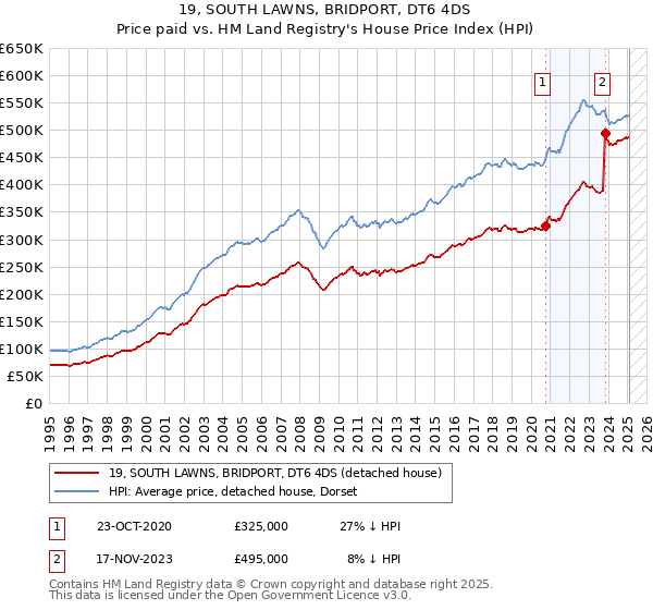19, SOUTH LAWNS, BRIDPORT, DT6 4DS: Price paid vs HM Land Registry's House Price Index