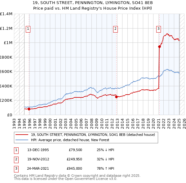 19, SOUTH STREET, PENNINGTON, LYMINGTON, SO41 8EB: Price paid vs HM Land Registry's House Price Index
