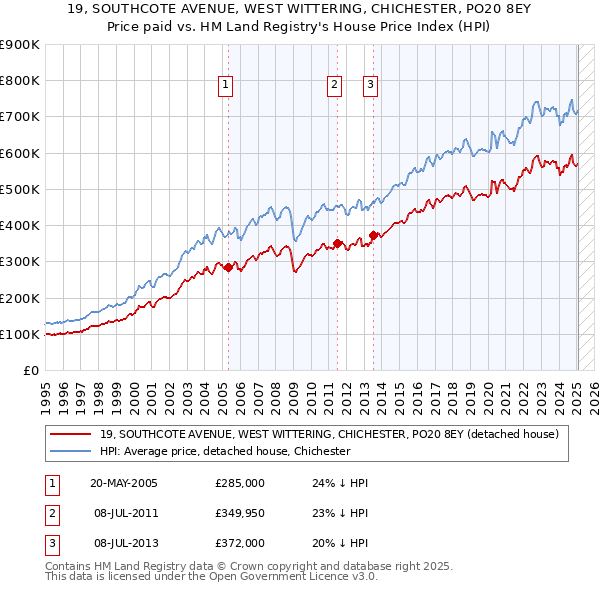 19, SOUTHCOTE AVENUE, WEST WITTERING, CHICHESTER, PO20 8EY: Price paid vs HM Land Registry's House Price Index