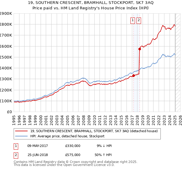 19, SOUTHERN CRESCENT, BRAMHALL, STOCKPORT, SK7 3AQ: Price paid vs HM Land Registry's House Price Index