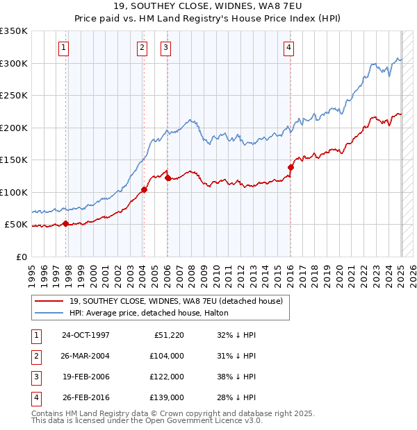 19, SOUTHEY CLOSE, WIDNES, WA8 7EU: Price paid vs HM Land Registry's House Price Index