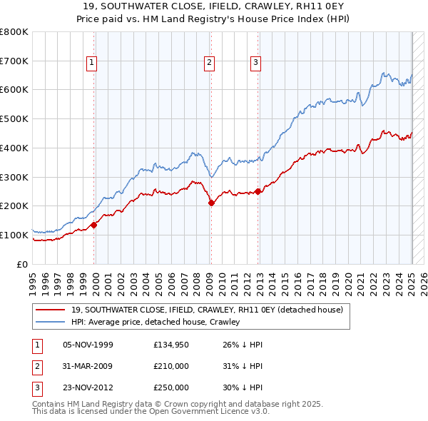19, SOUTHWATER CLOSE, IFIELD, CRAWLEY, RH11 0EY: Price paid vs HM Land Registry's House Price Index