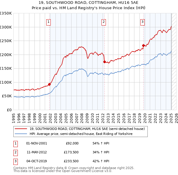 19, SOUTHWOOD ROAD, COTTINGHAM, HU16 5AE: Price paid vs HM Land Registry's House Price Index