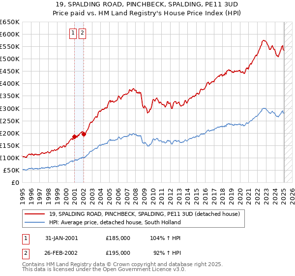 19, SPALDING ROAD, PINCHBECK, SPALDING, PE11 3UD: Price paid vs HM Land Registry's House Price Index