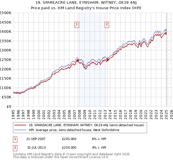 19, SPAREACRE LANE, EYNSHAM, WITNEY, OX29 4NJ: Price paid vs HM Land Registry's House Price Index