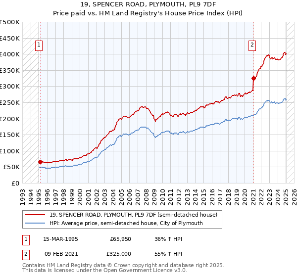 19, SPENCER ROAD, PLYMOUTH, PL9 7DF: Price paid vs HM Land Registry's House Price Index