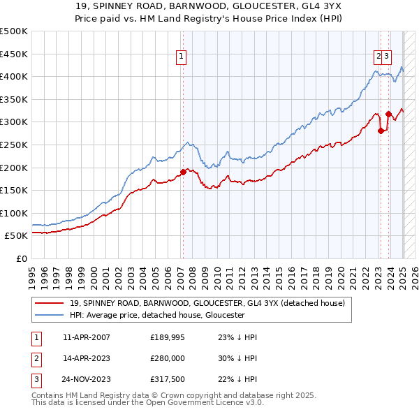 19, SPINNEY ROAD, BARNWOOD, GLOUCESTER, GL4 3YX: Price paid vs HM Land Registry's House Price Index