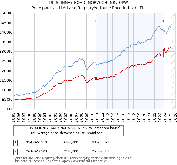 19, SPINNEY ROAD, NORWICH, NR7 0PW: Price paid vs HM Land Registry's House Price Index