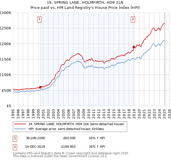 19, SPRING LANE, HOLMFIRTH, HD9 2LN: Price paid vs HM Land Registry's House Price Index