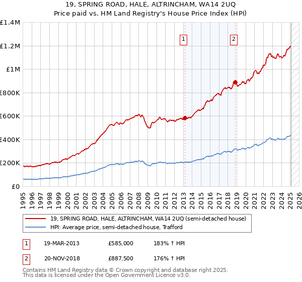 19, SPRING ROAD, HALE, ALTRINCHAM, WA14 2UQ: Price paid vs HM Land Registry's House Price Index