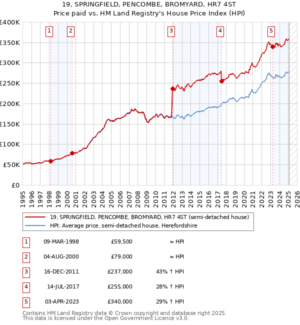 19, SPRINGFIELD, PENCOMBE, BROMYARD, HR7 4ST: Price paid vs HM Land Registry's House Price Index