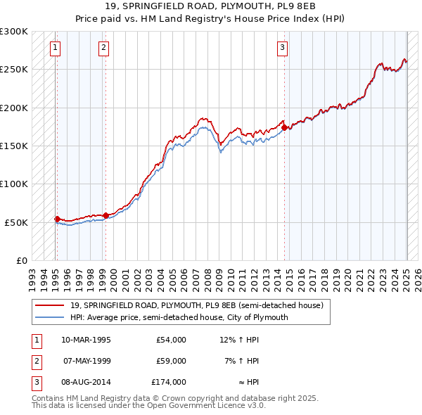 19, SPRINGFIELD ROAD, PLYMOUTH, PL9 8EB: Price paid vs HM Land Registry's House Price Index
