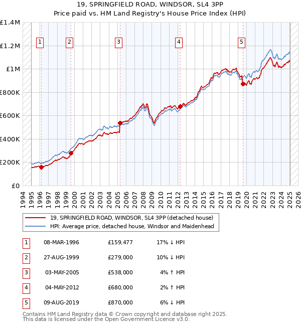 19, SPRINGFIELD ROAD, WINDSOR, SL4 3PP: Price paid vs HM Land Registry's House Price Index