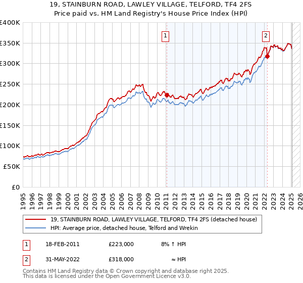 19, STAINBURN ROAD, LAWLEY VILLAGE, TELFORD, TF4 2FS: Price paid vs HM Land Registry's House Price Index