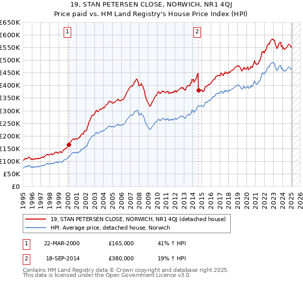 19, STAN PETERSEN CLOSE, NORWICH, NR1 4QJ: Price paid vs HM Land Registry's House Price Index