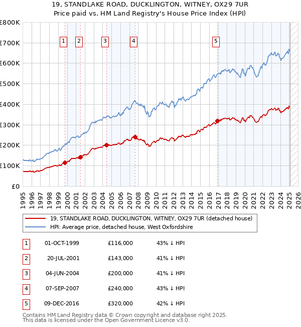 19, STANDLAKE ROAD, DUCKLINGTON, WITNEY, OX29 7UR: Price paid vs HM Land Registry's House Price Index