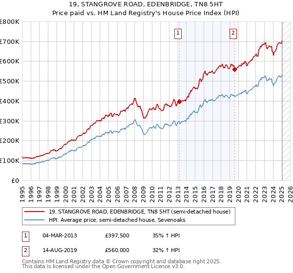 19, STANGROVE ROAD, EDENBRIDGE, TN8 5HT: Price paid vs HM Land Registry's House Price Index